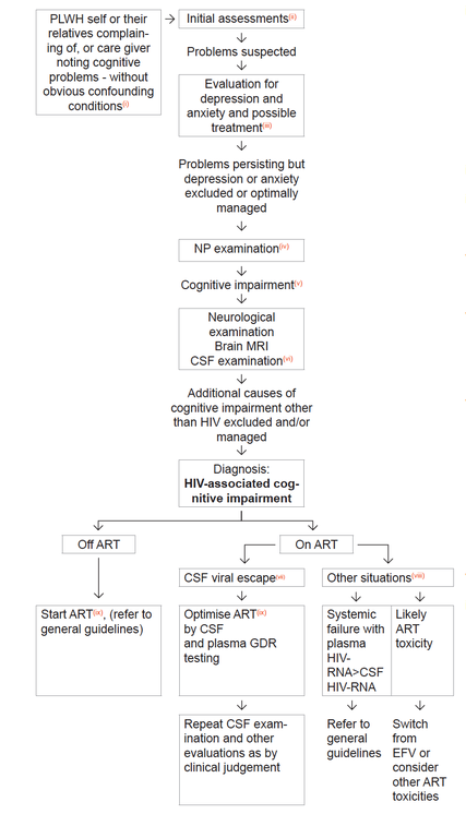 Algorithm for Diagnosis and Management of Cognitive Impairment in PLWH without Obvious Confounding Conditions 2021