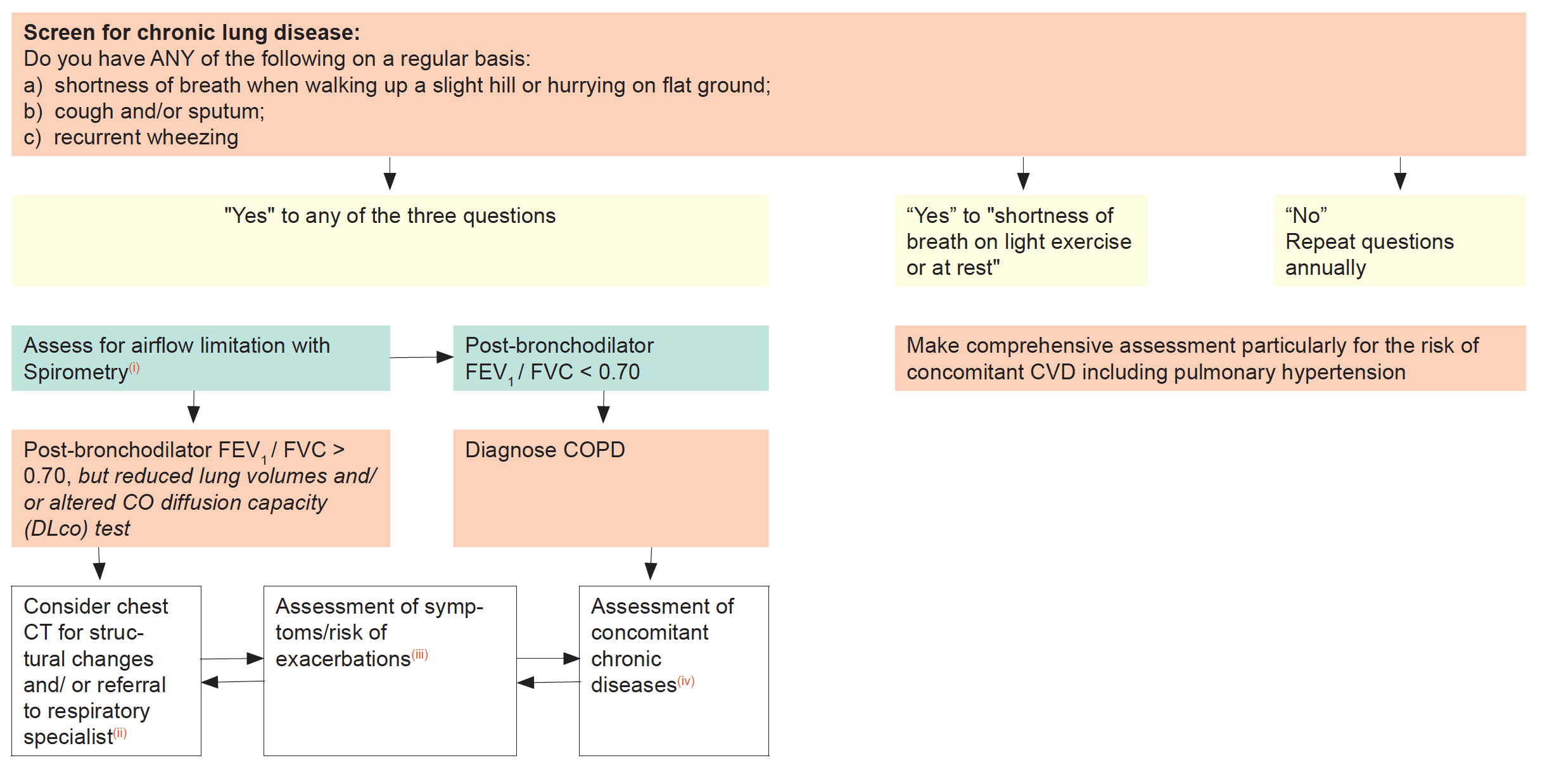 Chronic Lung Disease Management Algorithm 2021