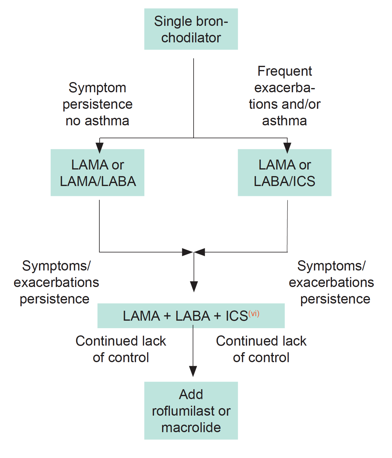 Treatment of COPD Algorithm 2021