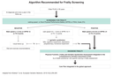 Algorithm Recommended for Frailty Screening 2021