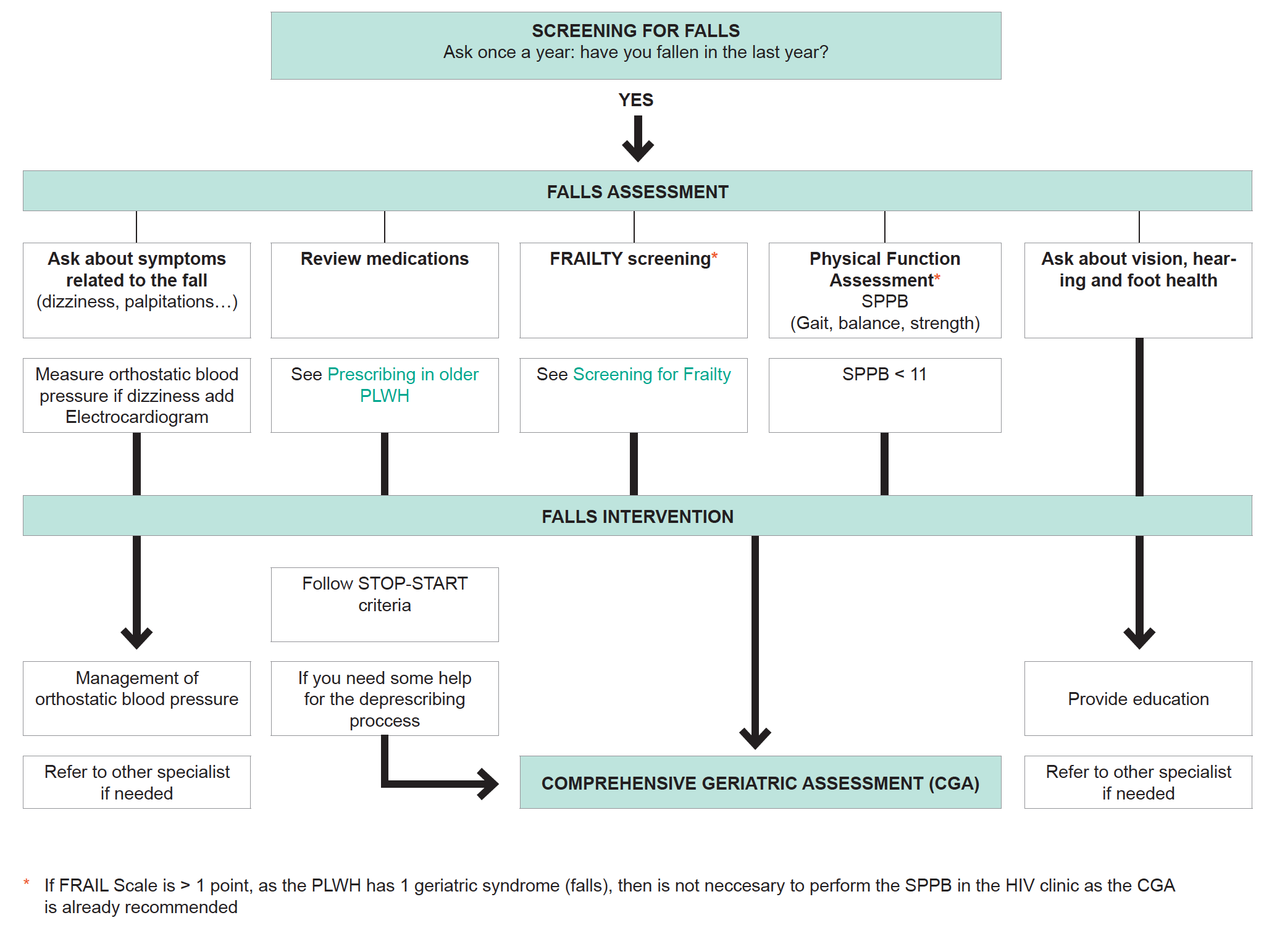 Screening for Falls Algorithm 2021