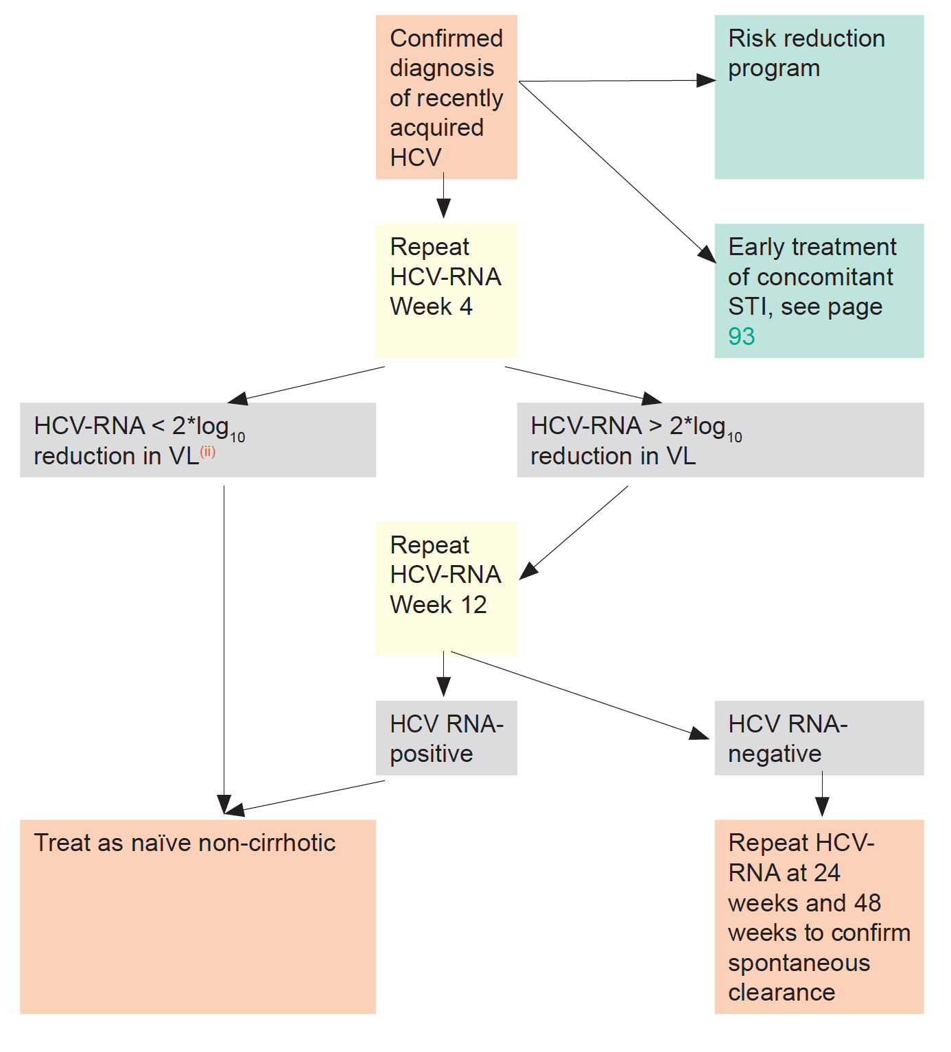 Management of Recently Acquired HCV Infection in PLWH 2021