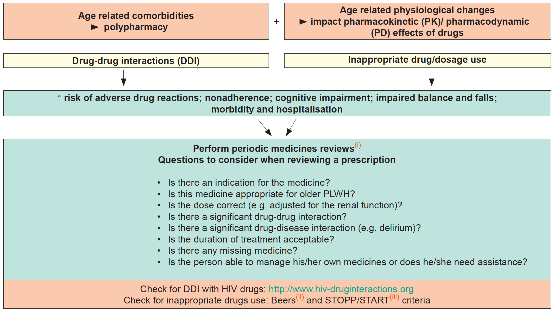 Prescribing in Older PLWH 2021