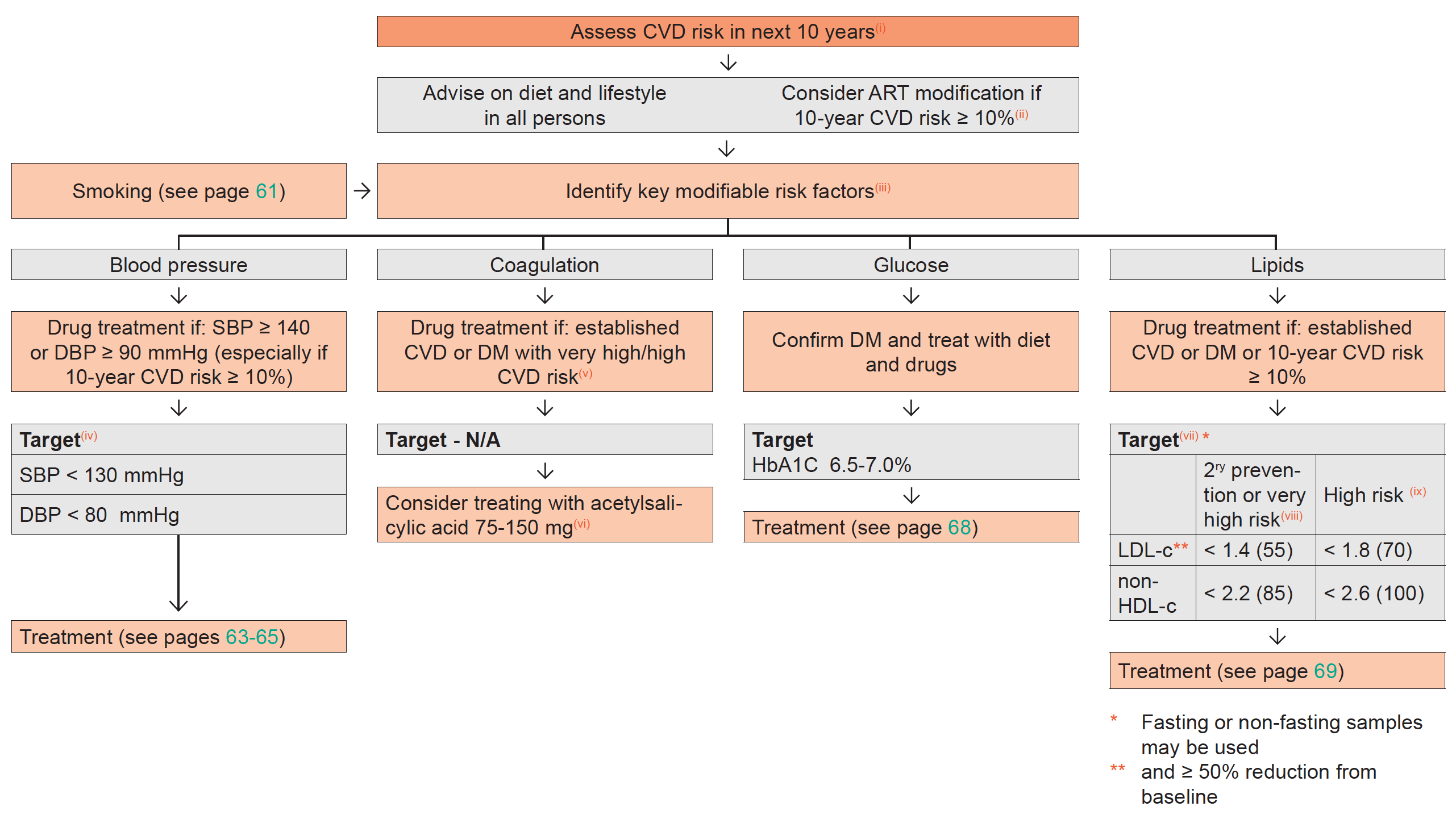 Prevention of CVD 2021