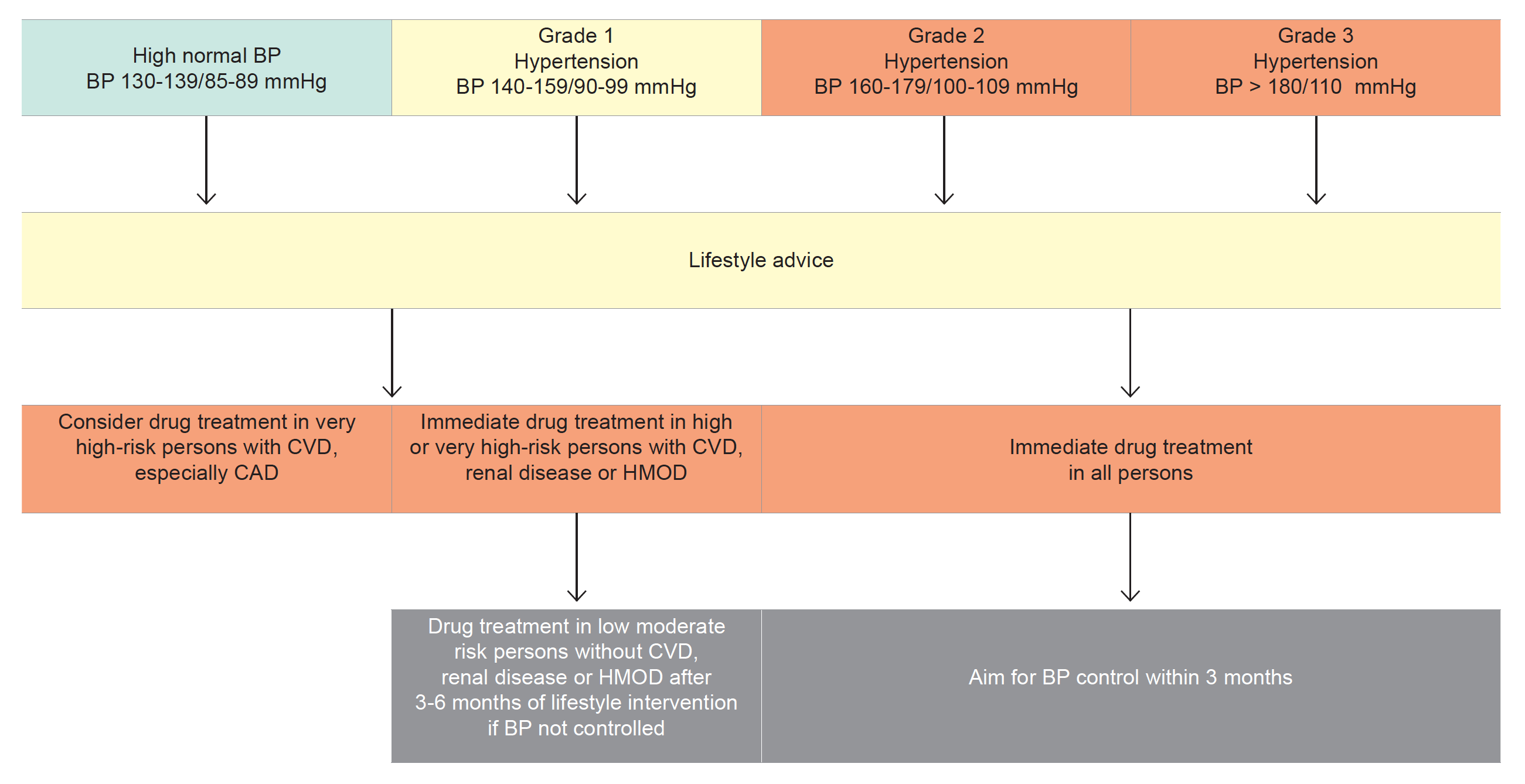 hypertension-diagnosis-grading-management-eacs-guidelines