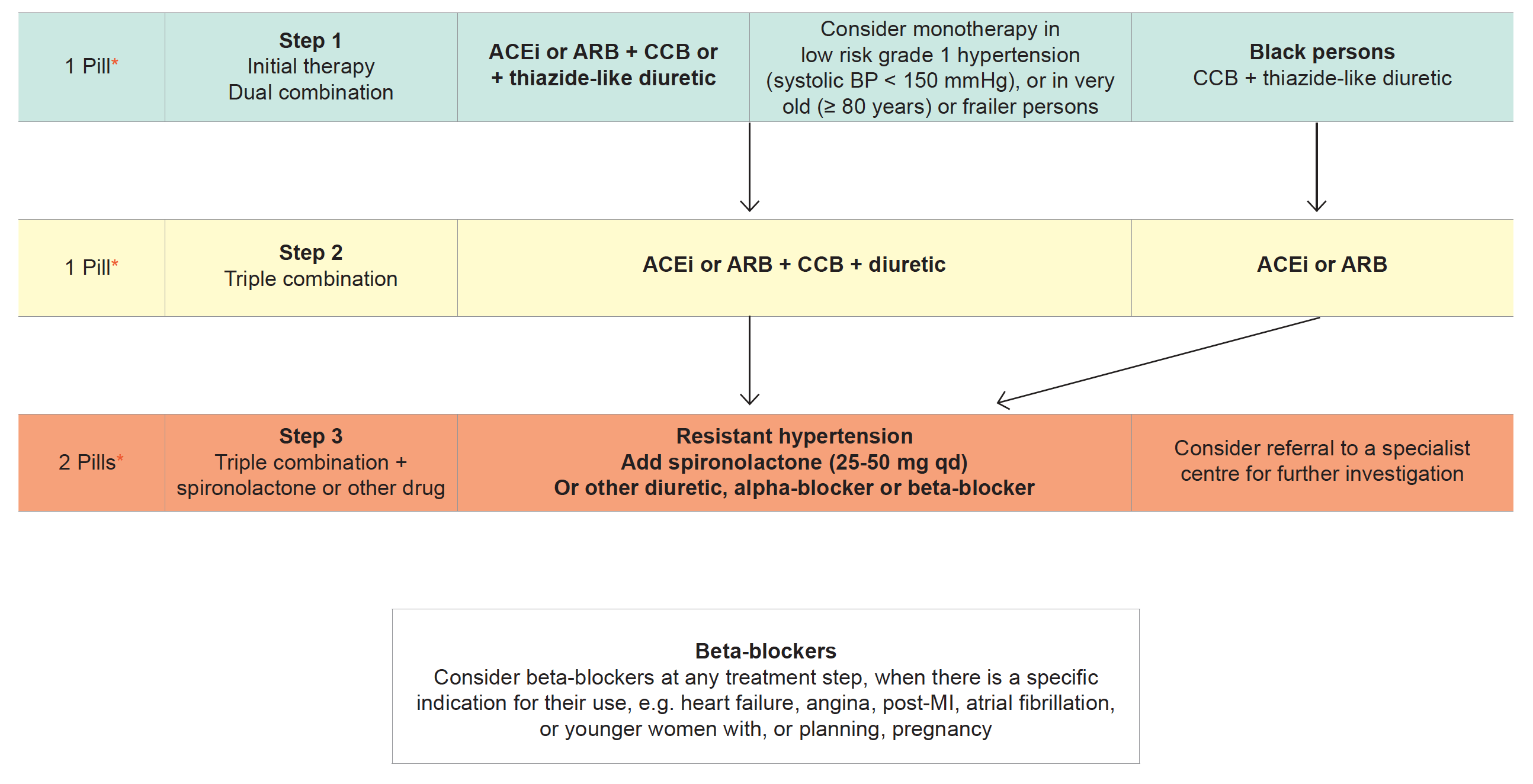 Hypertension: Drug Sequencing Management 2021