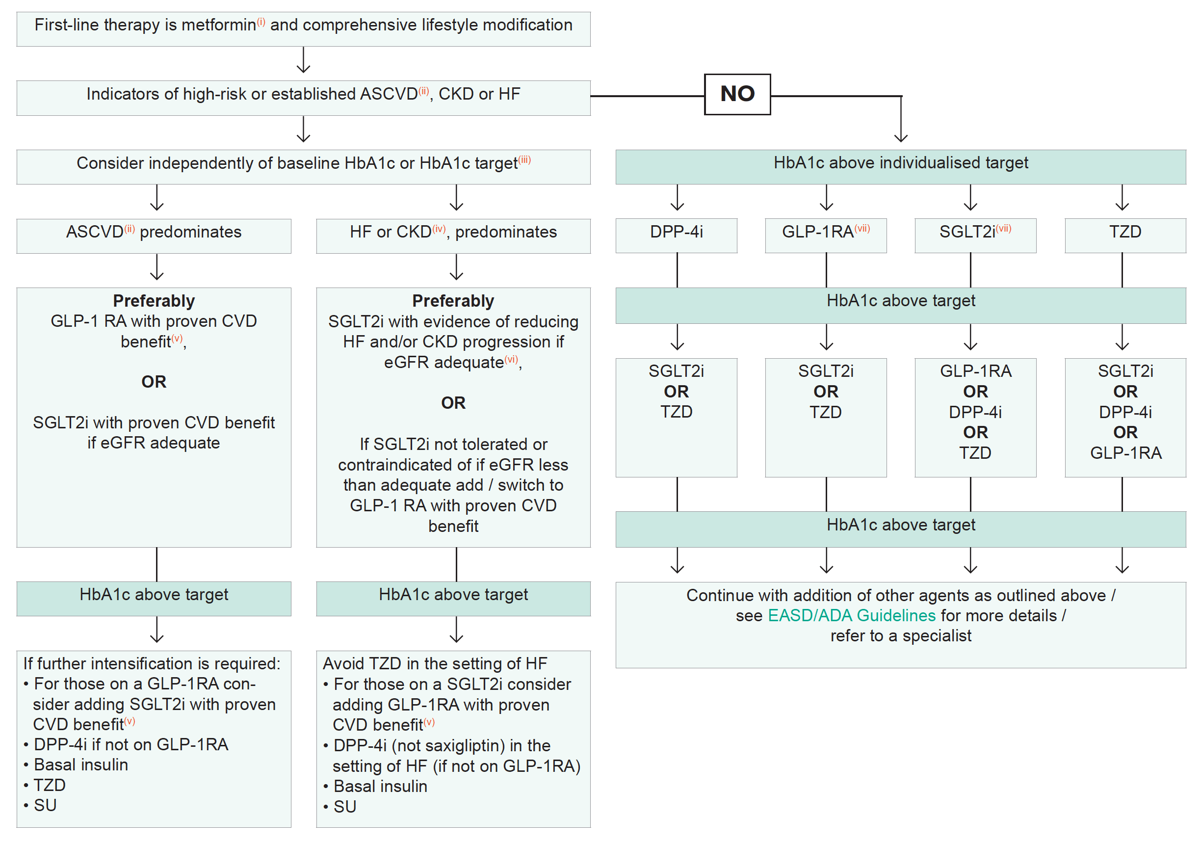 Type 2 Diabetes: Management 2021