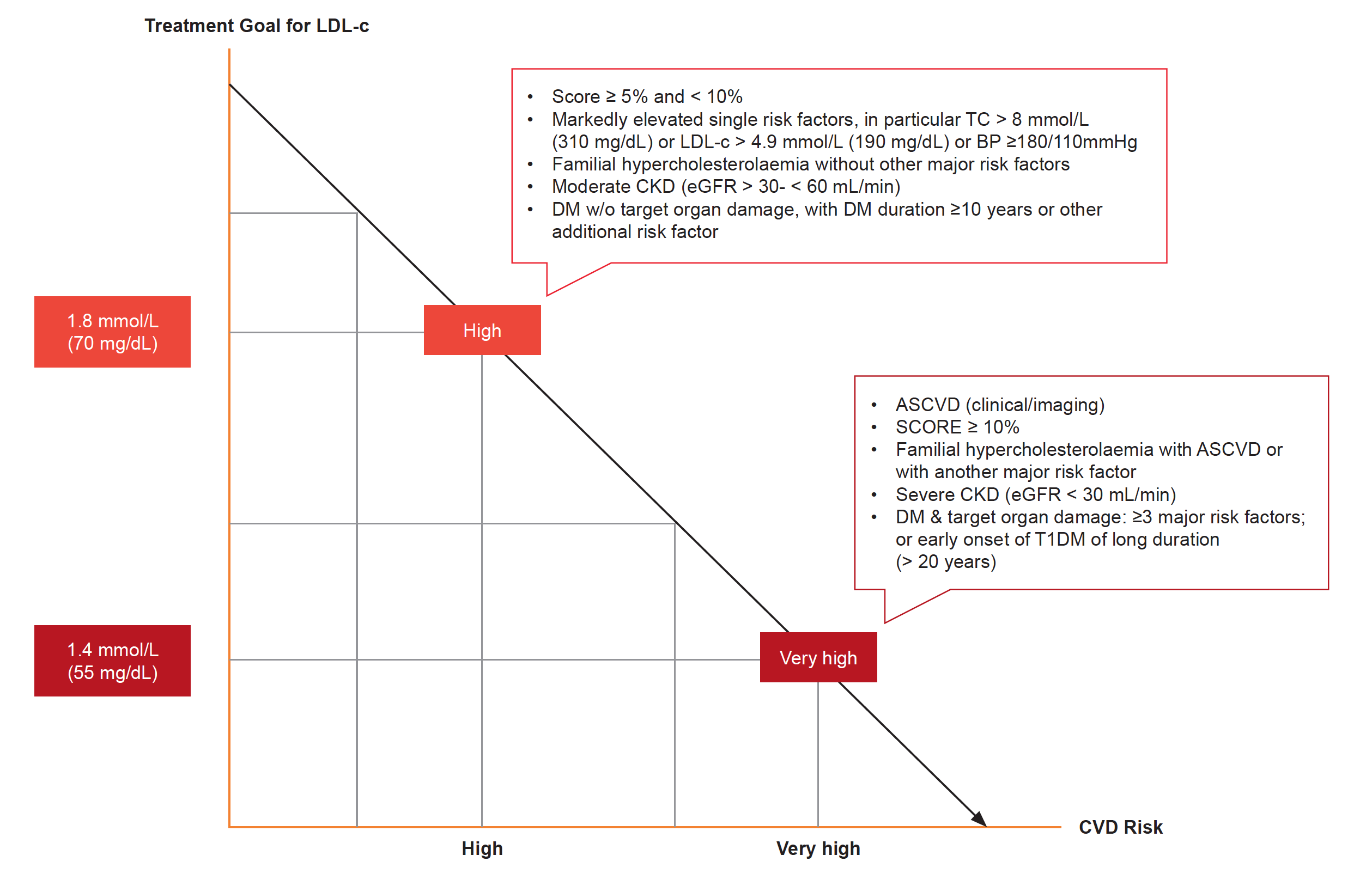 Treatment Goals for LDL-c for Very High and High CVD Risk Persons 2021