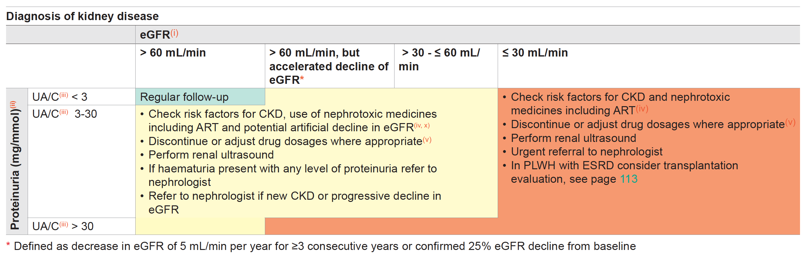 Kidney Disease: Definition, Diagnosis and Management 2021