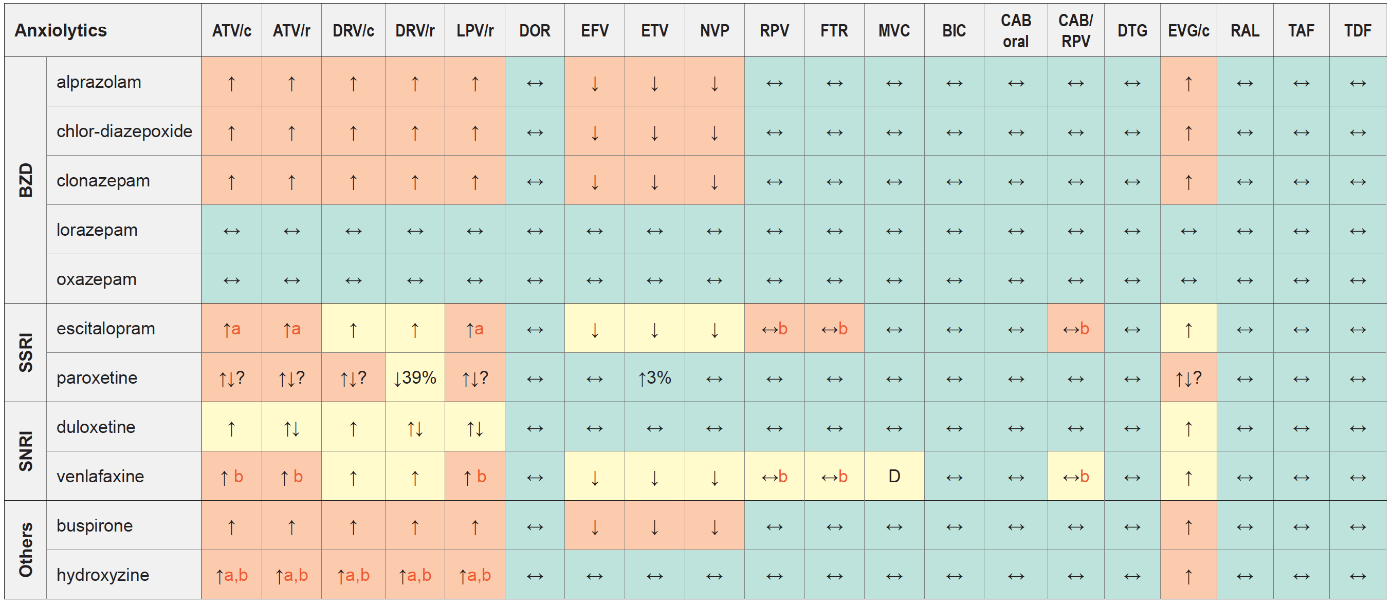 DDI between Anxiolytics and ARVs 2021