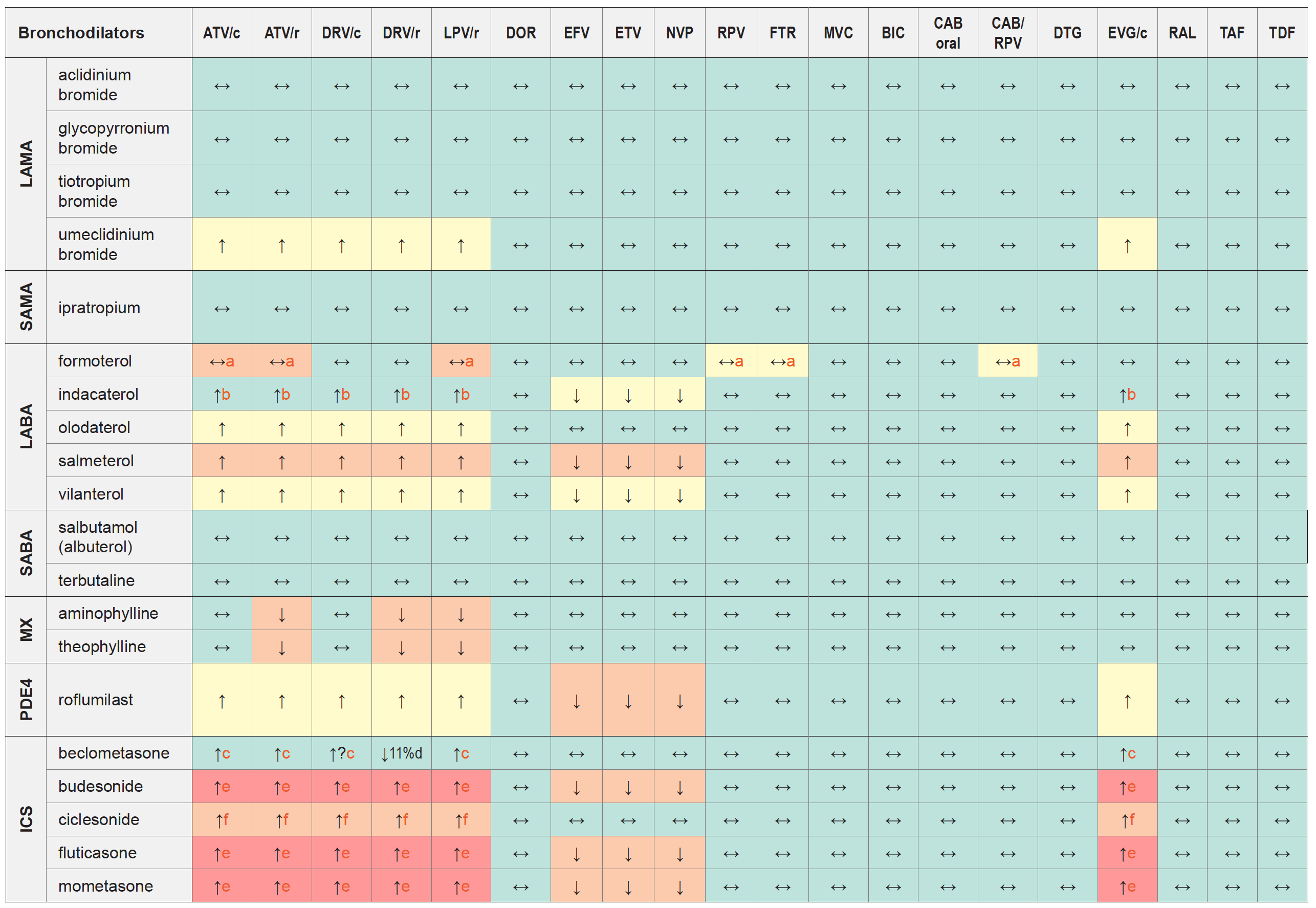 DDI between Bronchodilators (for COPD) and ARVs 2021