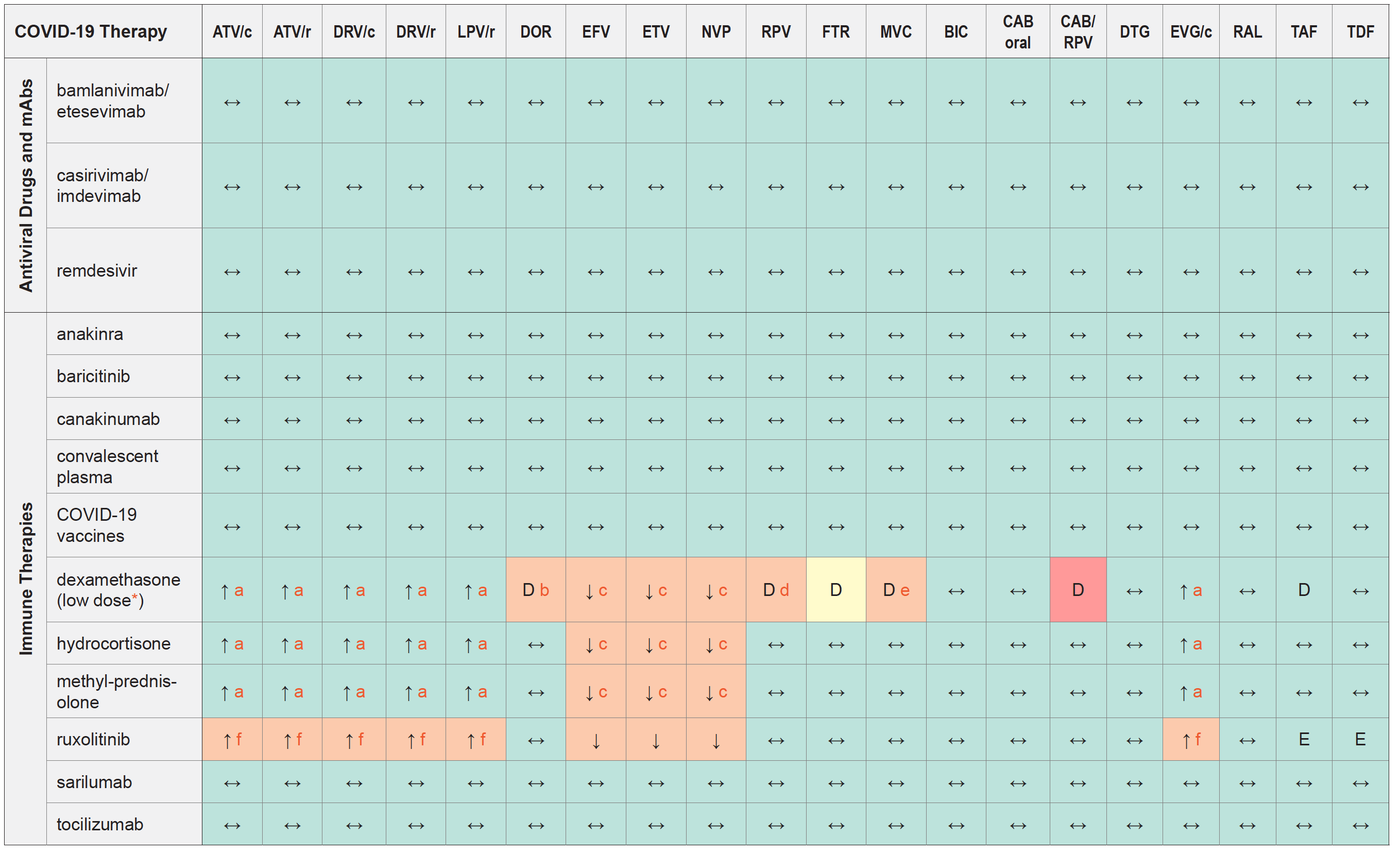 DDI between COVID-19 Therapies and ARVs 2021