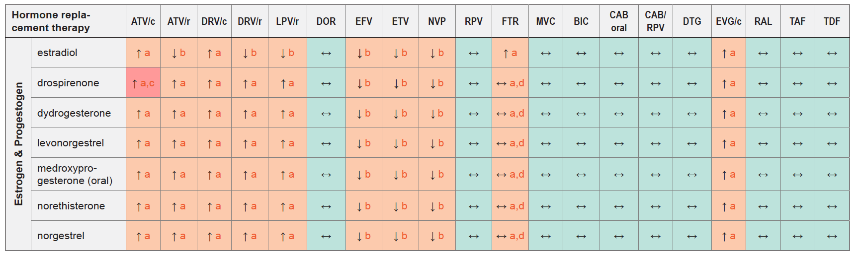 (C) DDI between Hormone Replacement Therapy (HRT) and ARVs 2021