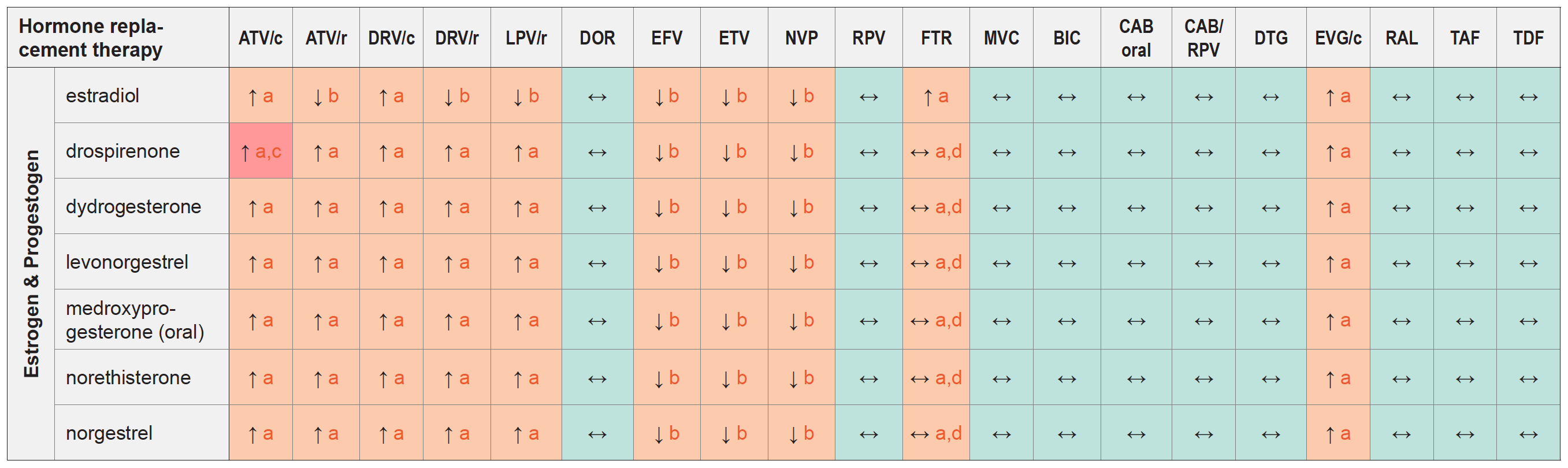 DDI between Hormone Replacement Therapy (HRT) and ARVs 2021