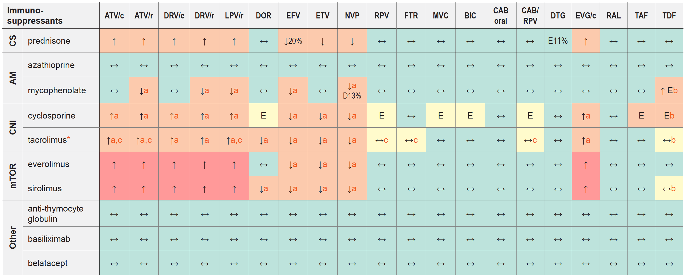 DDI between Immunosuppressants (for SOT) and ARVs 2021