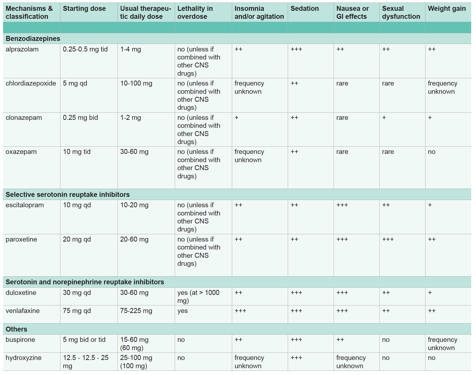 Classification, Doses and Adverse Effects of Anxiolytics 2021