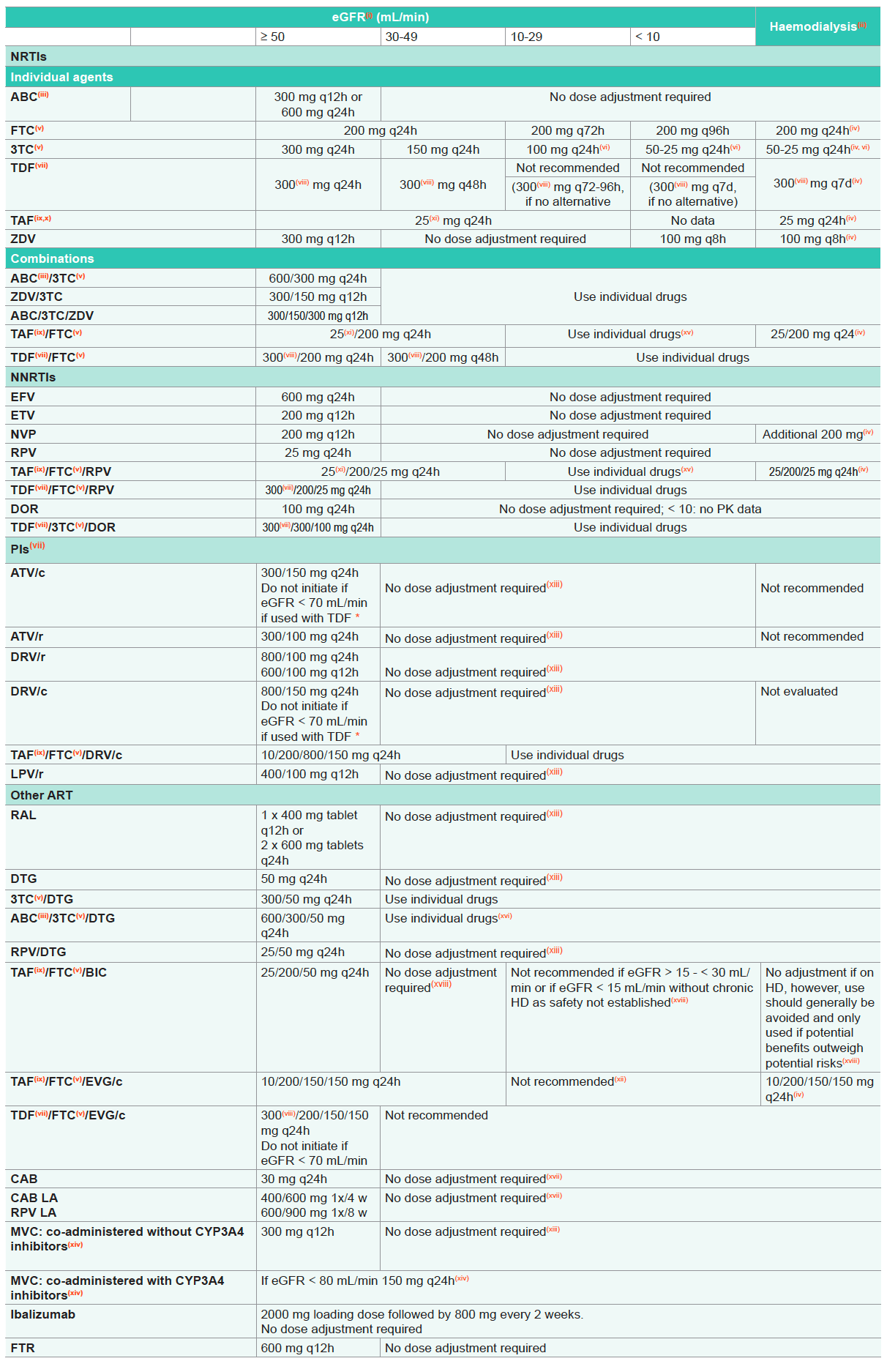 Dose Adjustment of ARVs for Impaired Renal Function 2021