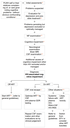 Algorithm for Diagnosis and Management of HIV-Associated Cognitive Impairment in PLWH without Obvious Confounding Conditions 2019