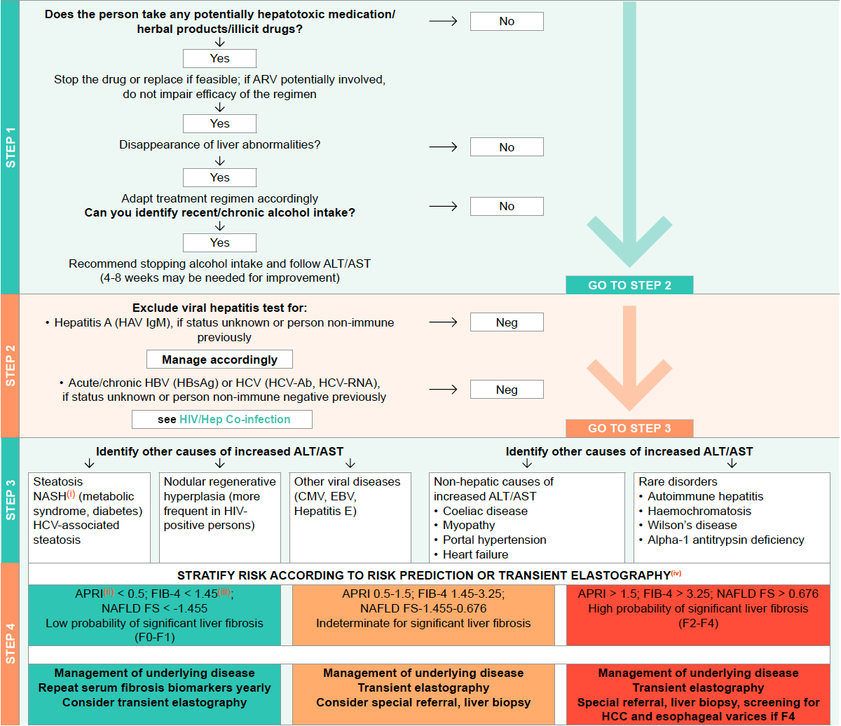 Management of PLWH w/ Increased ALT/AST 2019