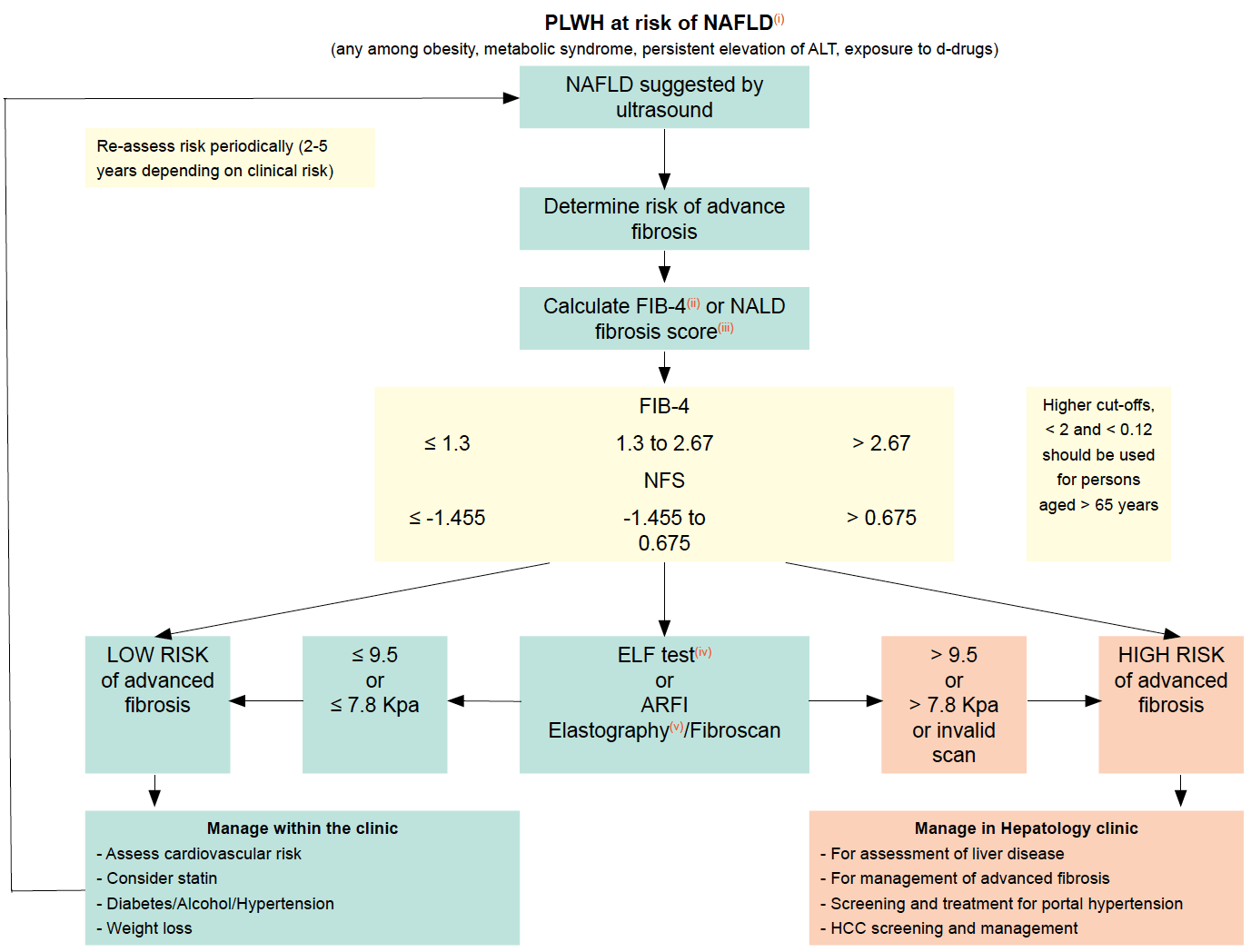 Non-Alcoholic Fatty Liver Disease (NAFLD) Algorith 2019