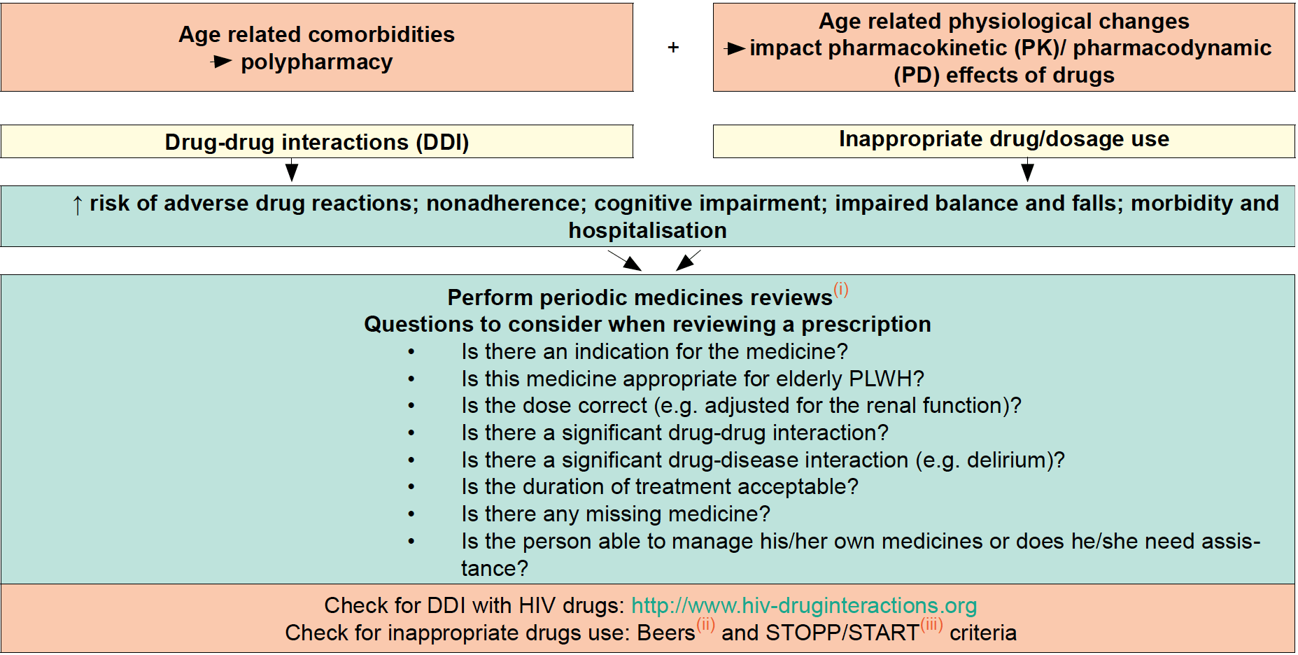 Prescribing in Elderly PLWH 2019