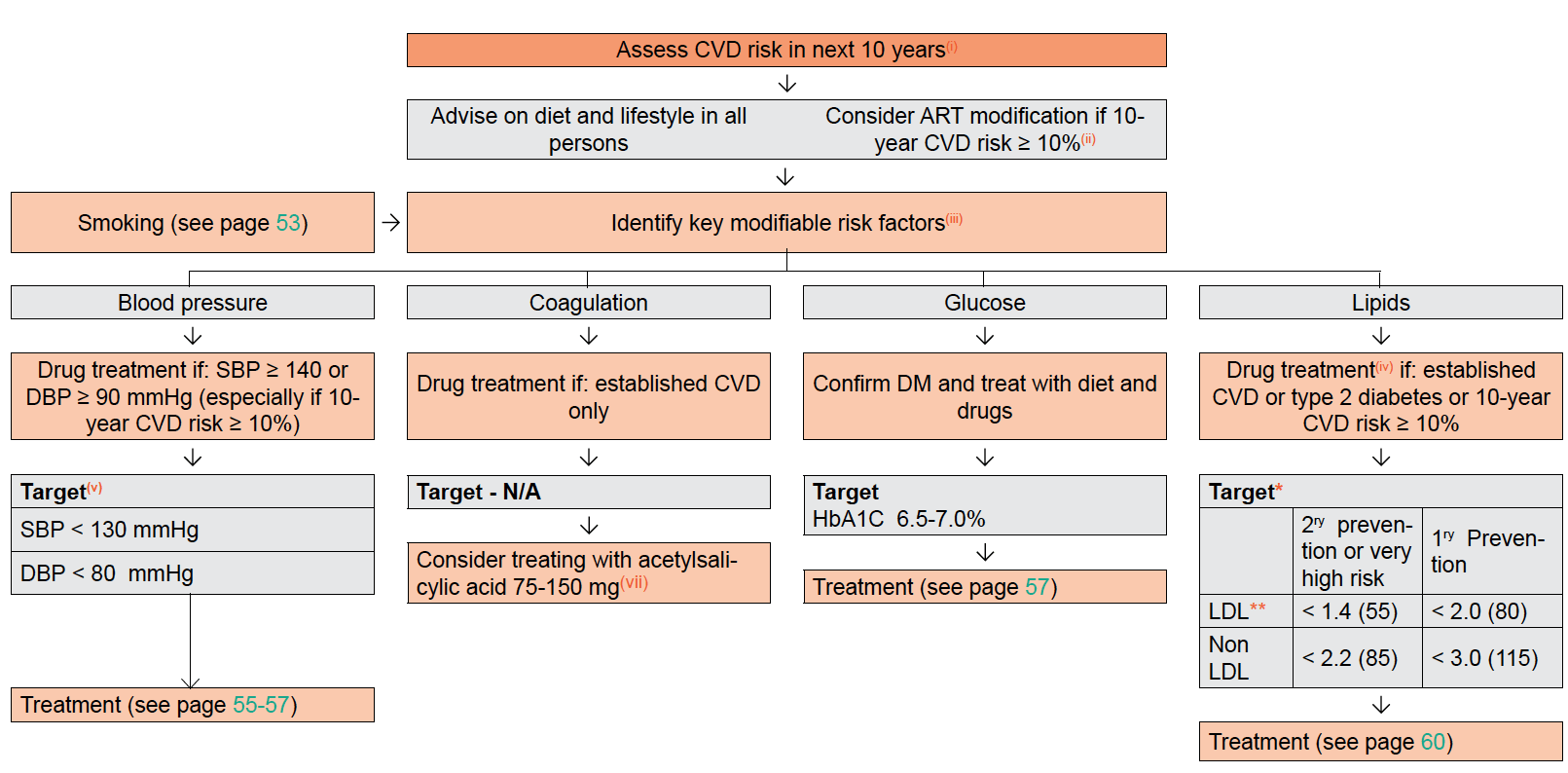 Prevention of CVD 2019