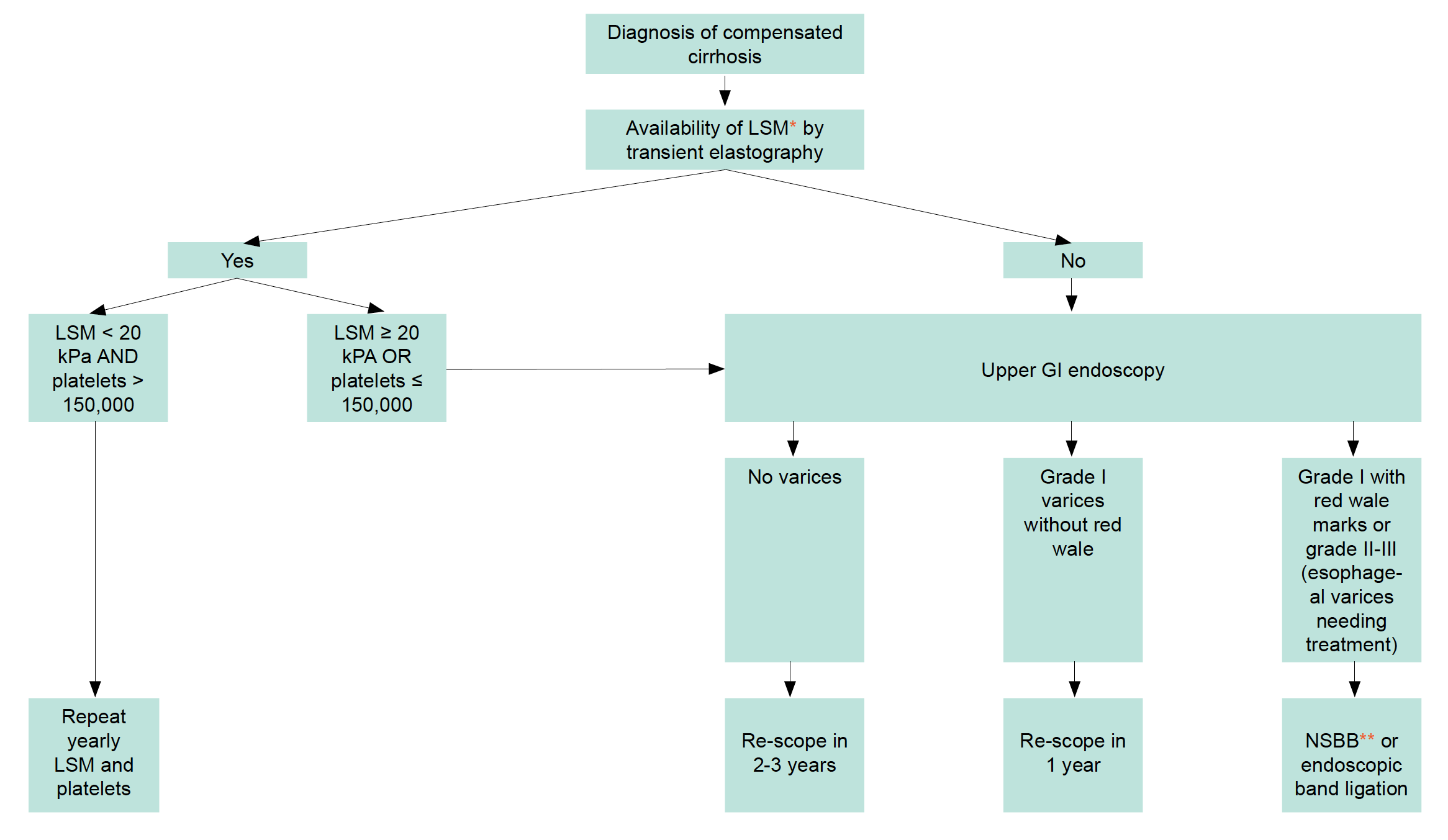 Surveillance for varices and primary phophylaxis 2019