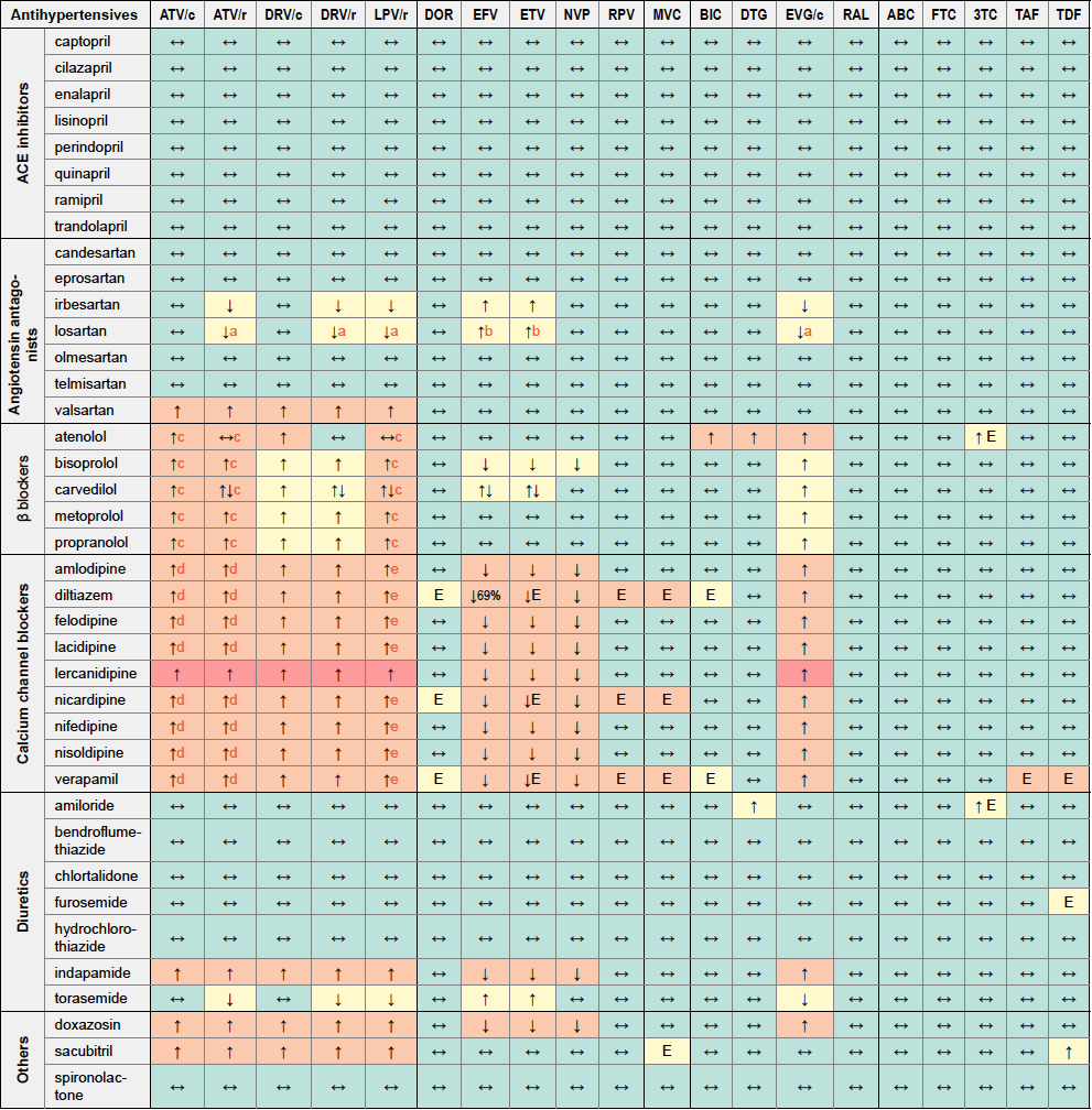 DDI between Antihypertensives and ARVs 2019