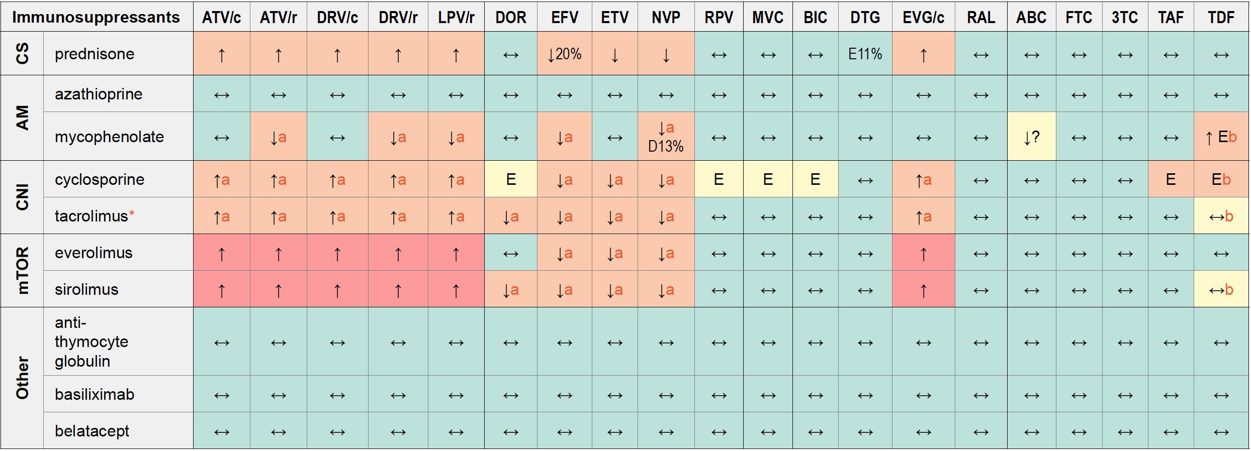 DDIs between Immunosuppressants (for SOT) and ARVs 2019