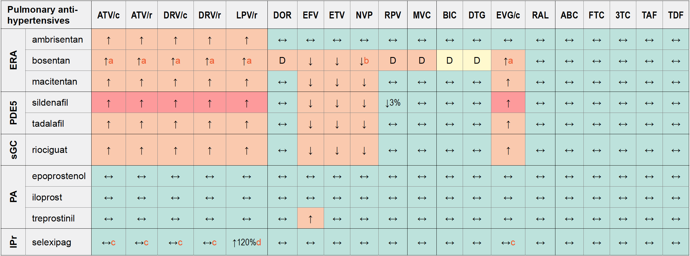 DDIs between Pulmonary AntiHypertensives and ARVs