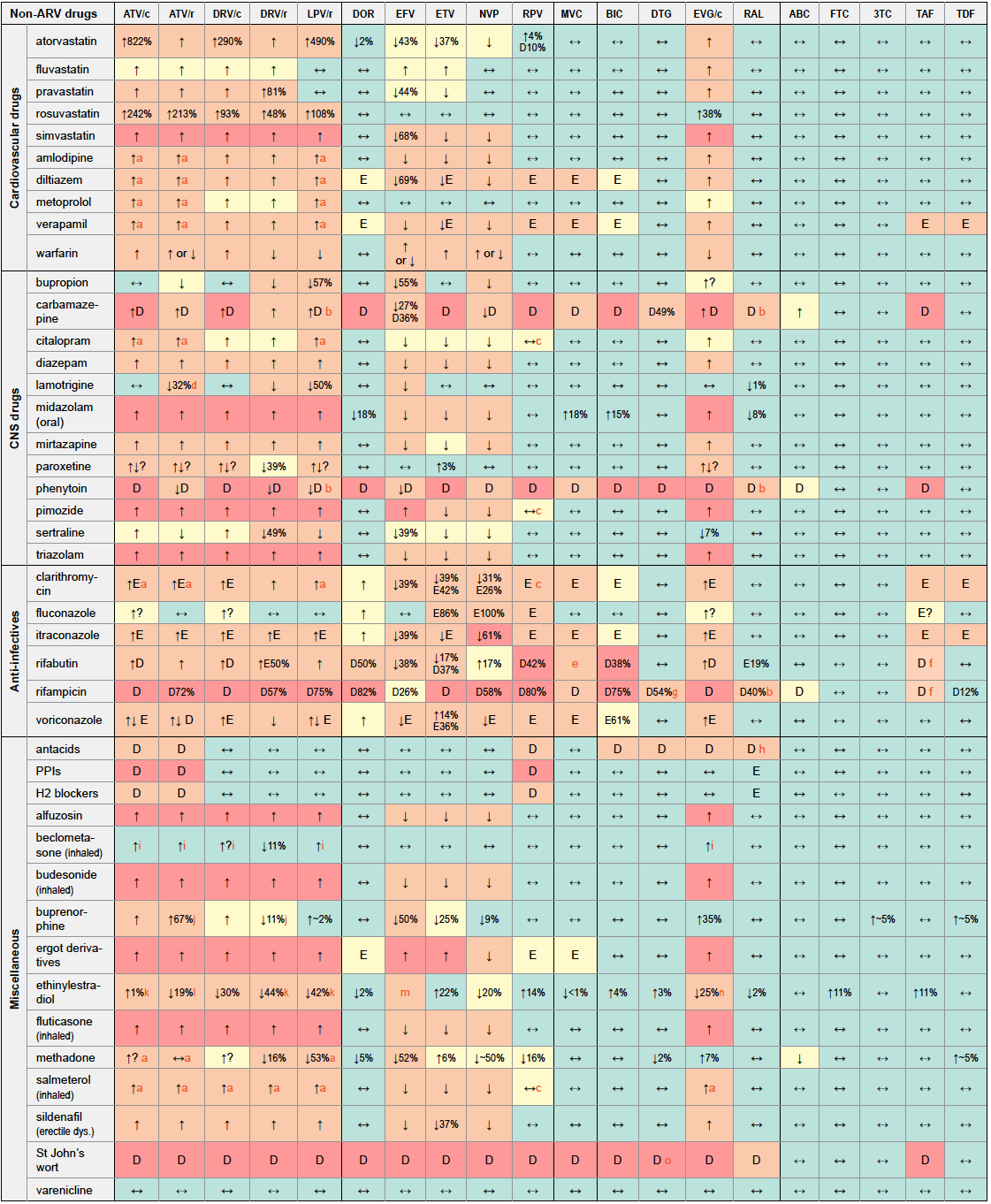 DDIs between ARVs and Non-ARVs 2019-2