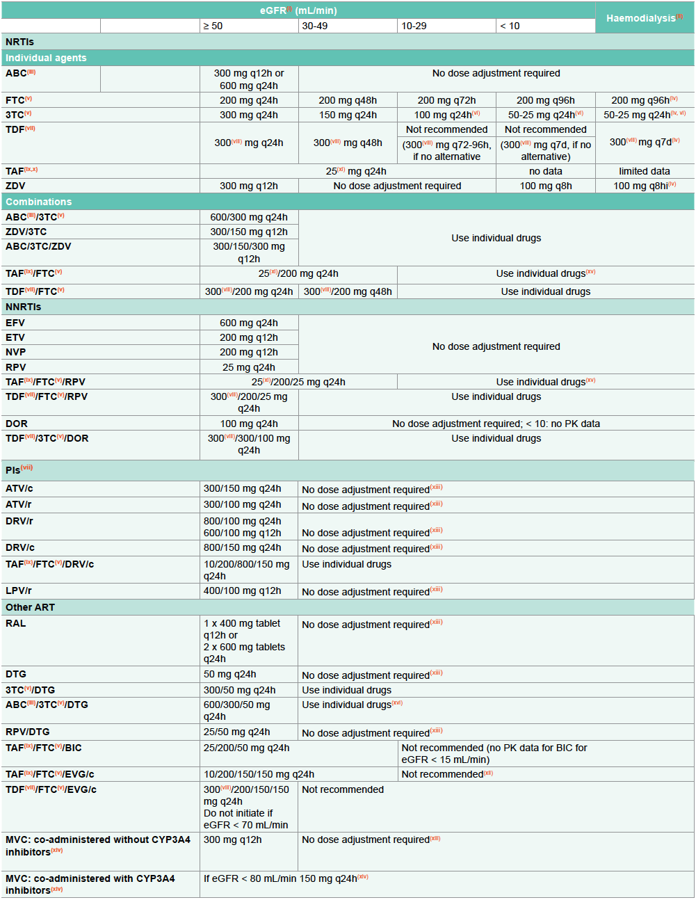 Dose Adjustment for ARVs for Impaired Renal Function 2019