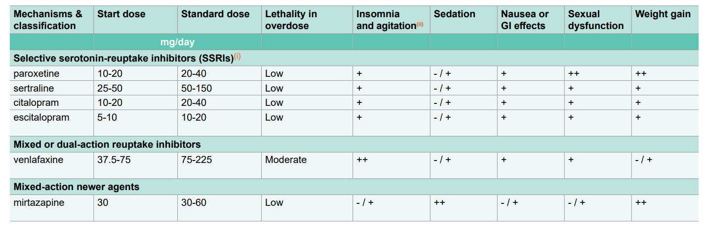 Classification, Doses, Safety and Adverse Effects of Antidepressants 2019