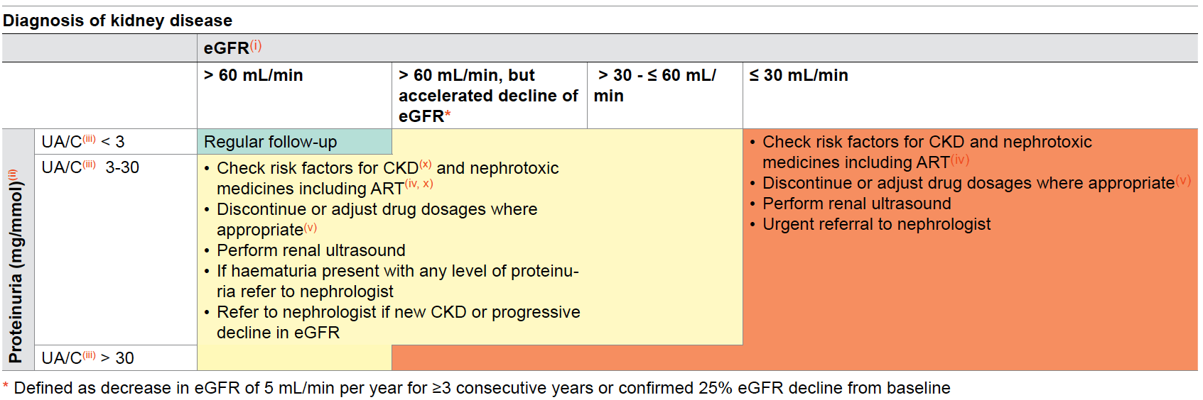 Diagnosis of Kidney Disease 2019