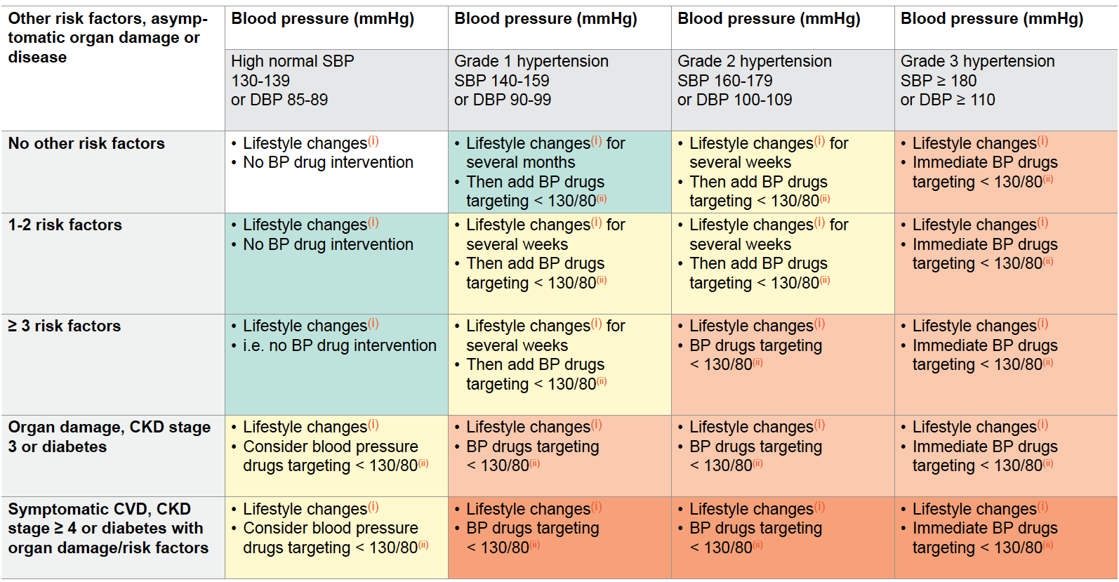 Hypertension: Diagnosis, Grading, and Management 2019