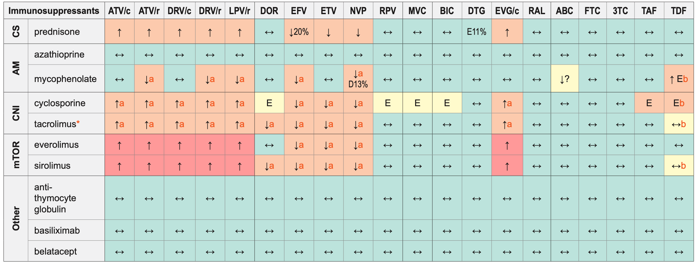 DDI between Immunosuppressants (for SOT) and ARVs 2020