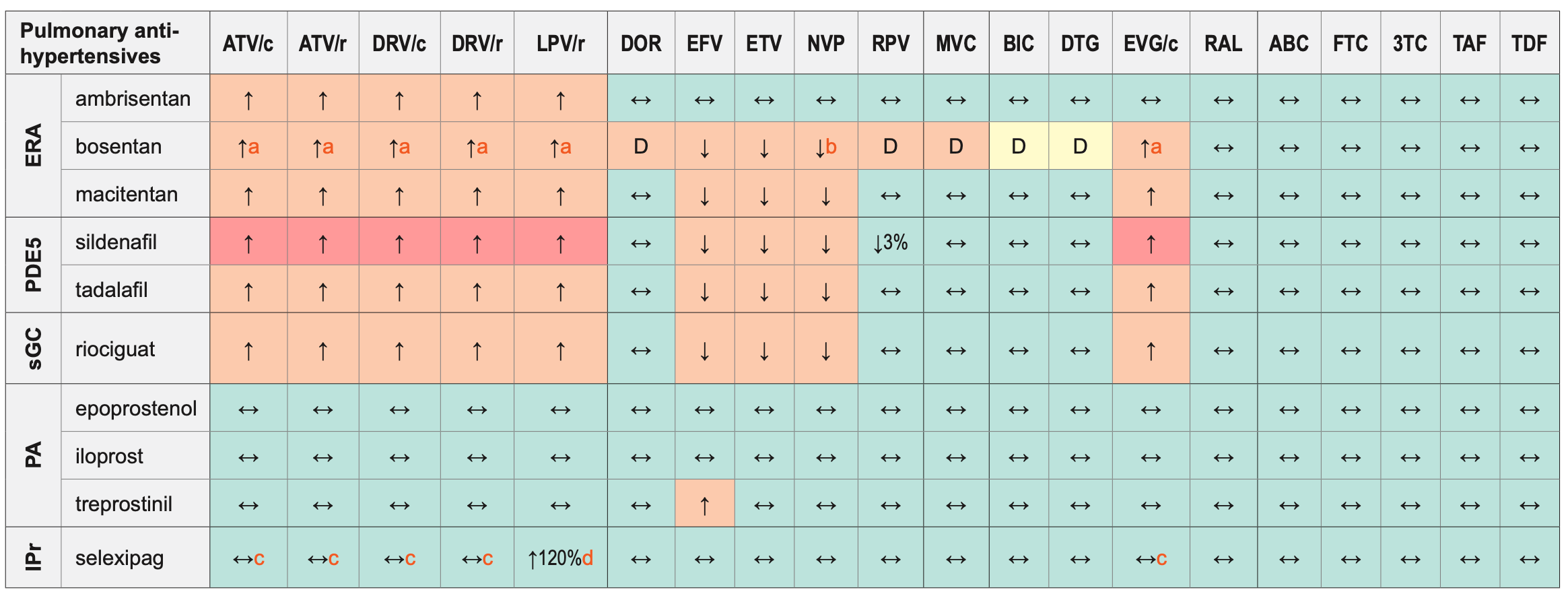 DDI between Pulmonary Antihypertensives and ARVs 2020