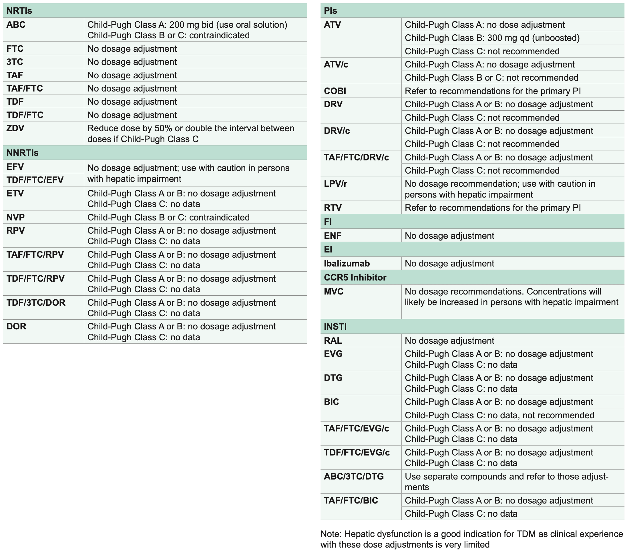 Dose Adjustment of ARVs for Impaired Hepatic Function 2020