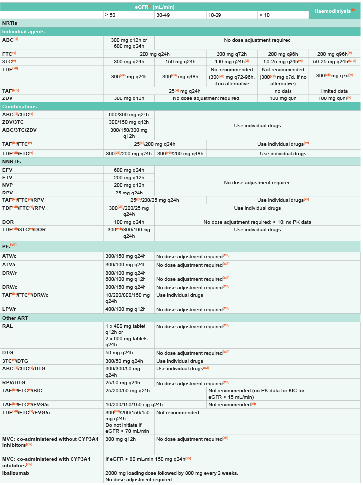 Dose Adjustment of ARVs for Impaired Renal Function 2020