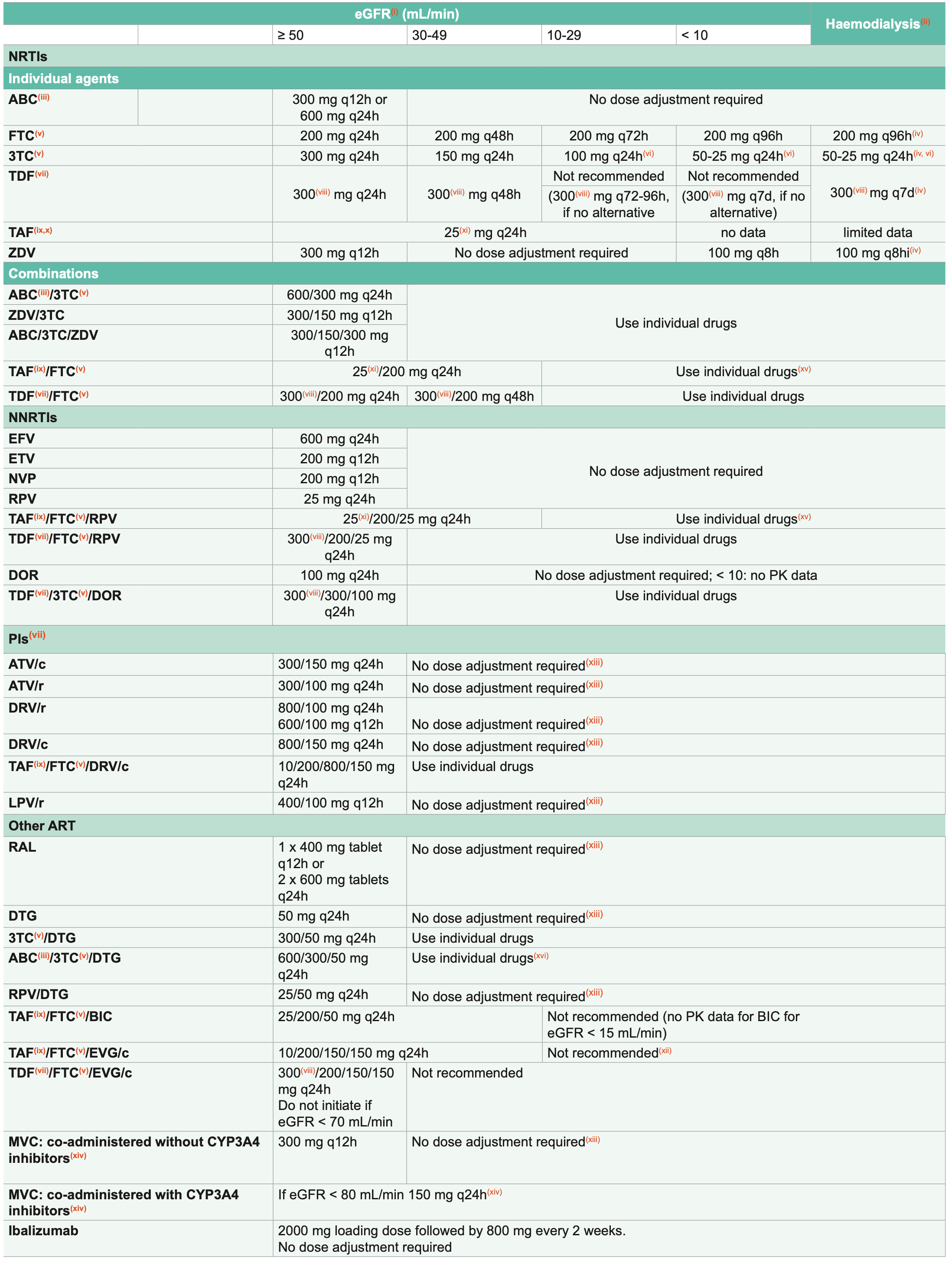 Dose Adjustment of ARVs for Impaired Renal Function 2020/ Scott version