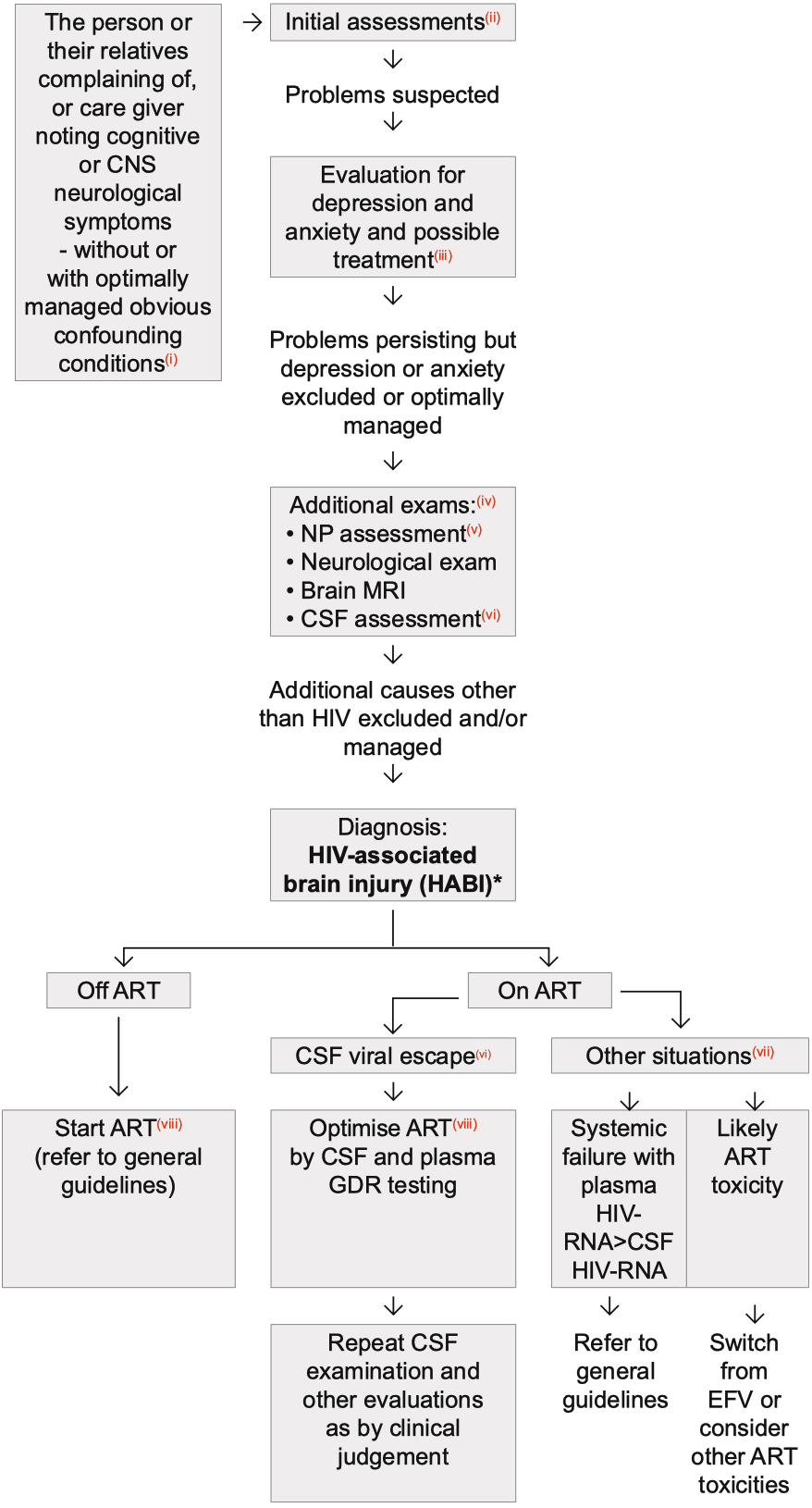 Algorithm for Diagnosis and Management of Cognitive....png