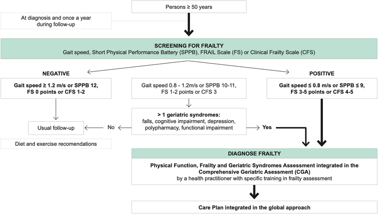 Algorithm Recommended for Frailty Screening.png