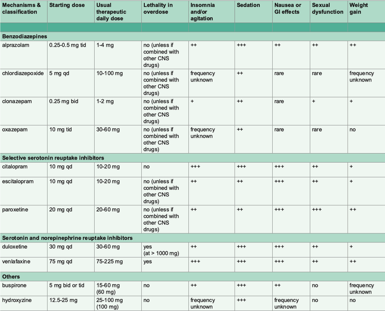Classification, Doses and Adverse Effects of Anxiolytics and Other Medications....png