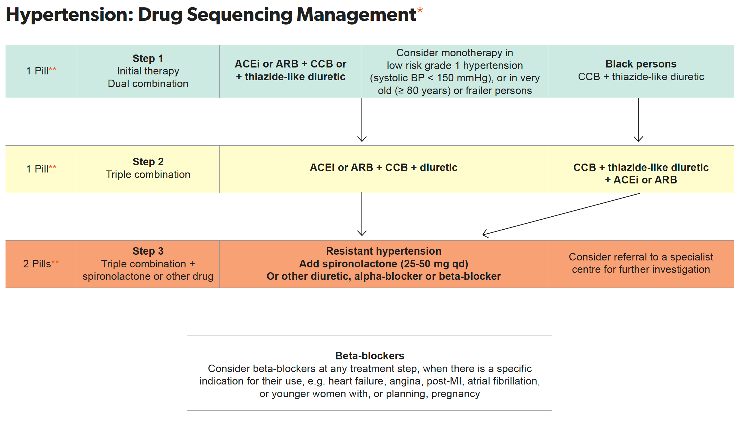 Hypertension: Drug Sequencing Management Algorith Image 2023 EACS v12.0