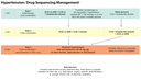 Hypertension: Drug Sequencing Management Algorith Image 2023