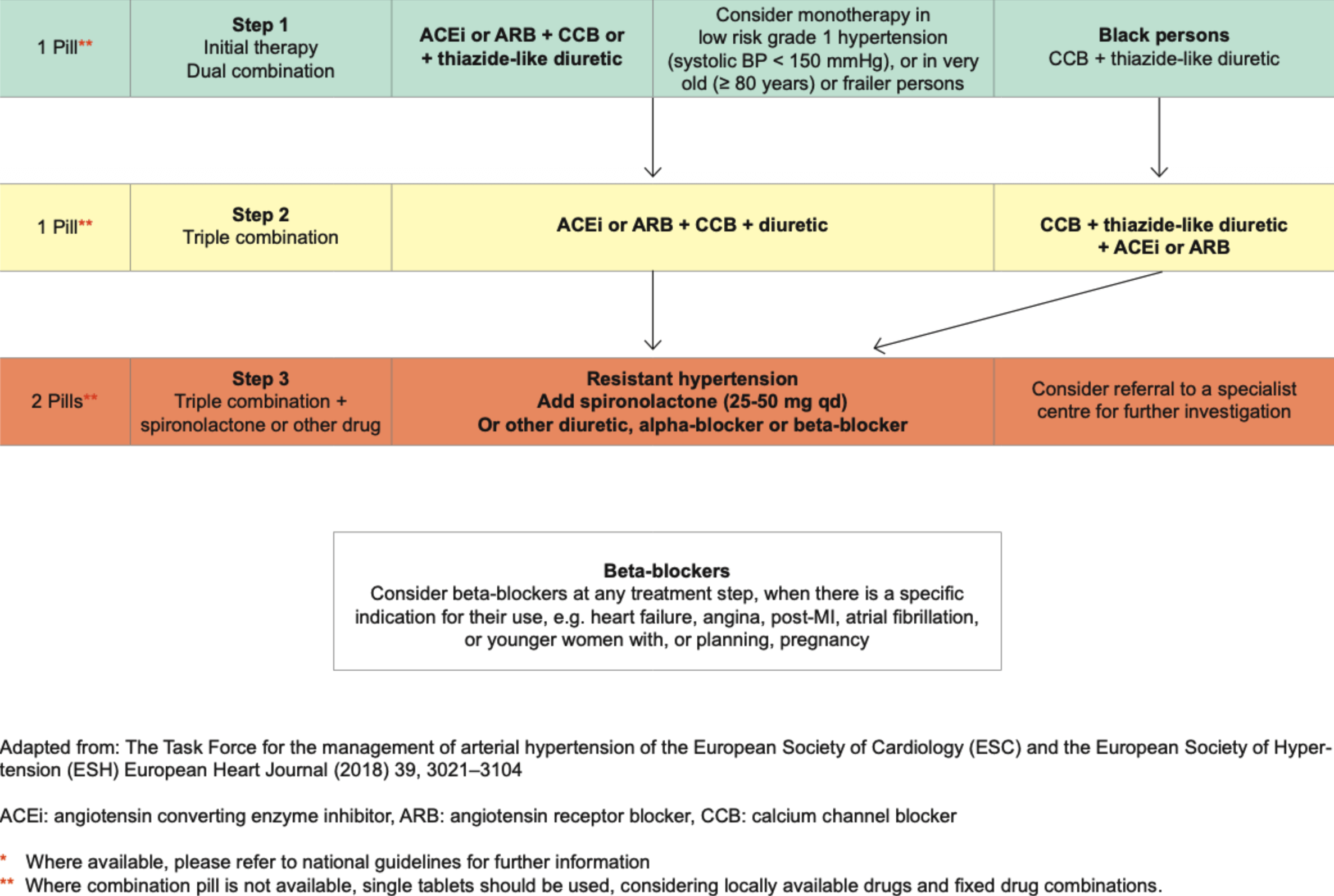 Hypertension_ Drug Sequencing Management.png