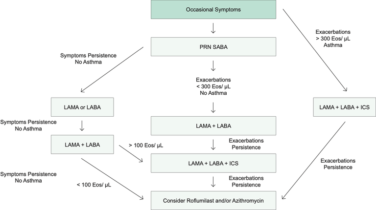 Pharmacological treatment of COPD.png