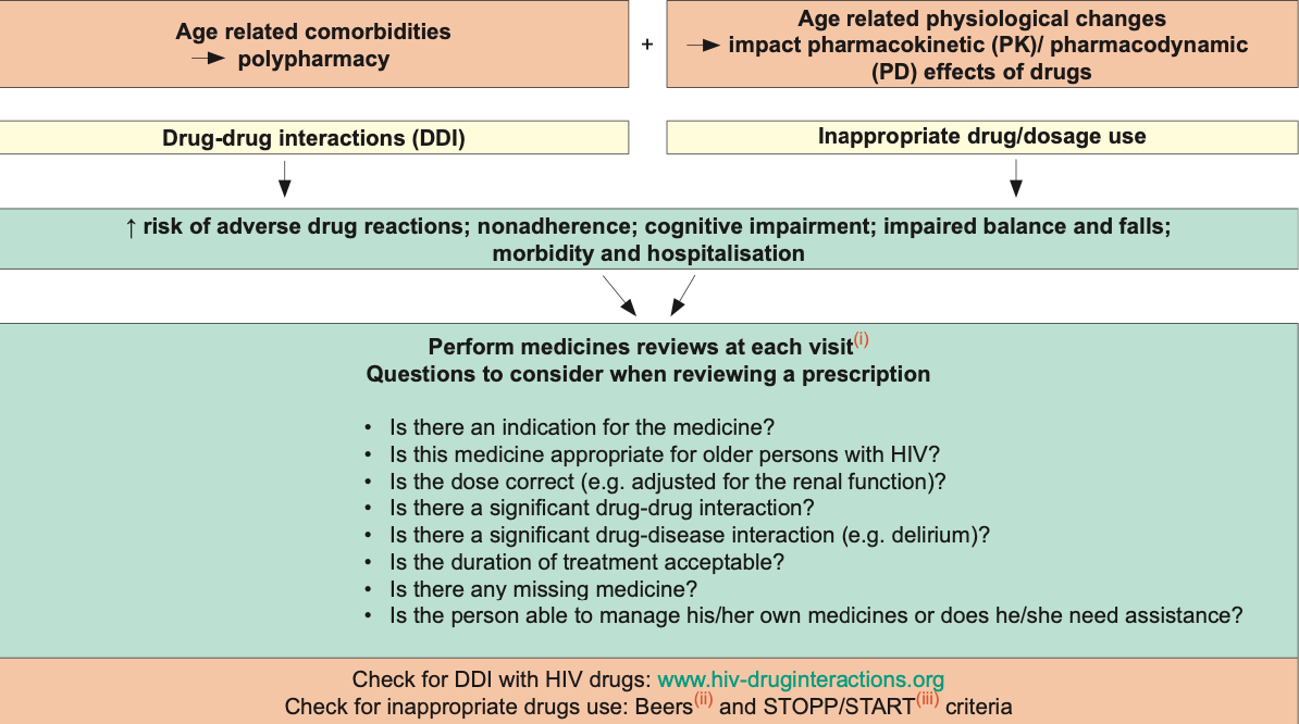 Prescribing in Older Persons with HIV.png