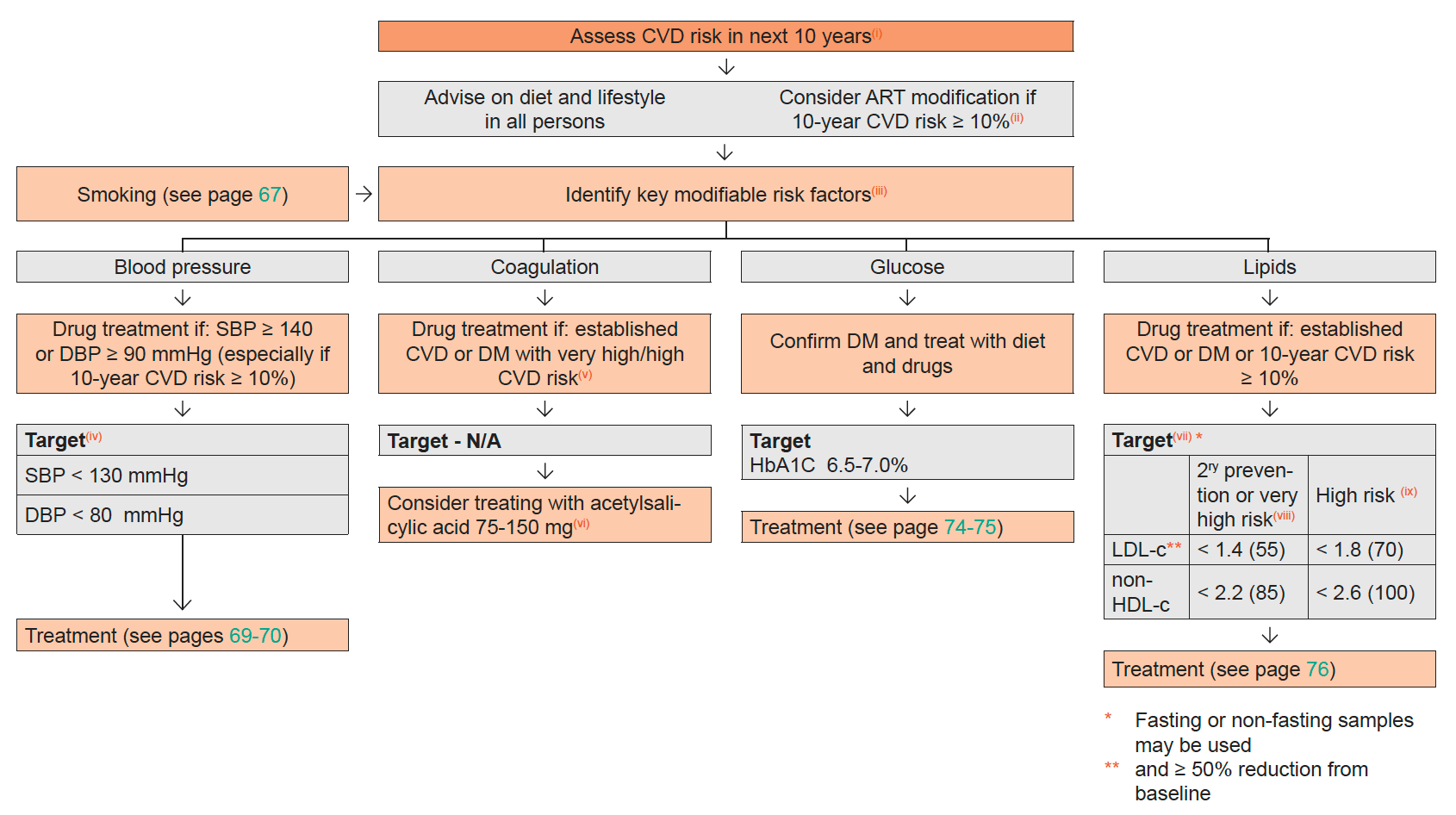 Prevention of Cardiovascular Disease (CVD)  2023 Algorith image_