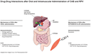 DDI after Oral and Intramuscular Administration of CAB and RPV 2023